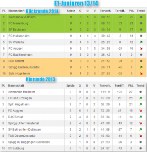 E1-Junioren Tabelle 13/14